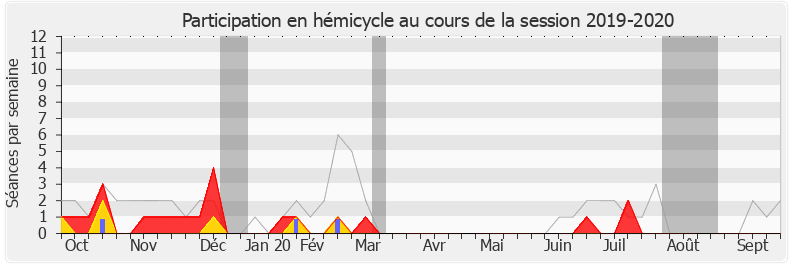 Participation hemicycle-20192020 de Jean-Jacques Gaultier