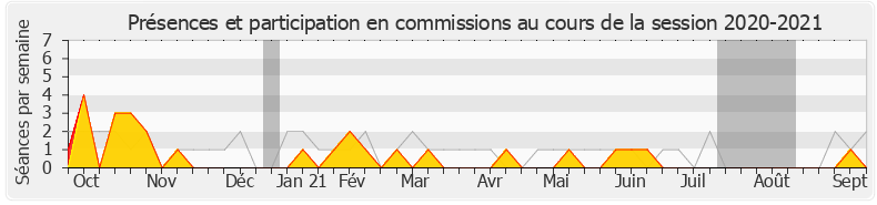 Participation commissions-20202021 de Jean-Jacques Gaultier