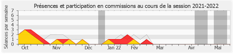 Participation commissions-20212022 de Jean-Jacques Gaultier