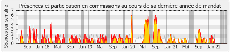 Participation commissions-legislature de Jean-Jacques Gaultier