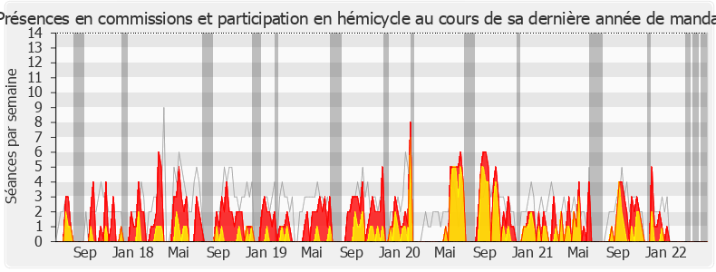 Participation globale-legislature de Jean-Jacques Gaultier