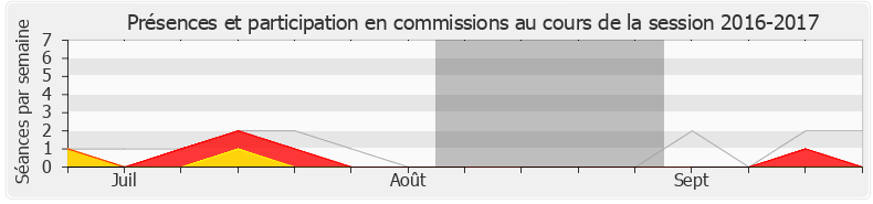 Participation commissions-20162017 de Jean Lassalle
