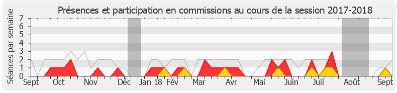 Participation commissions-20172018 de Jean Lassalle