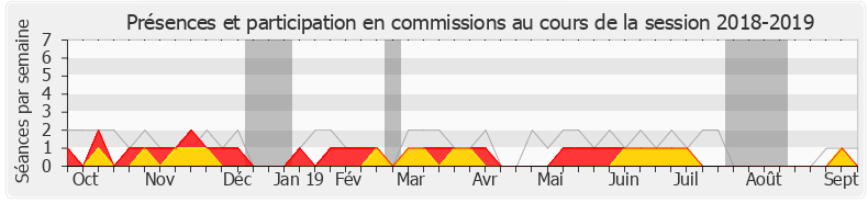 Participation commissions-20182019 de Jean Lassalle