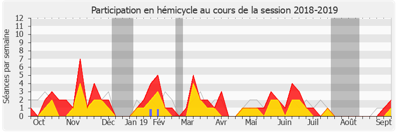 Participation hemicycle-20182019 de Jean Lassalle