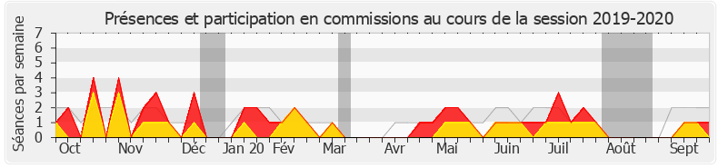 Participation commissions-20192020 de Jean Lassalle