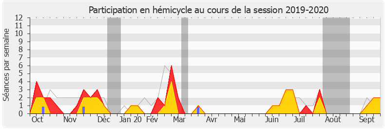 Participation hemicycle-20192020 de Jean Lassalle