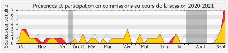 Participation commissions-20202021 de Jean Lassalle