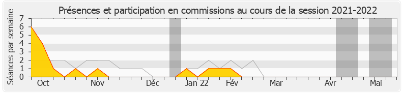 Participation commissions-20212022 de Jean Lassalle