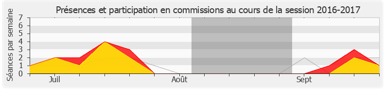 Participation commissions-20162017 de Jean-Louis Bourlanges