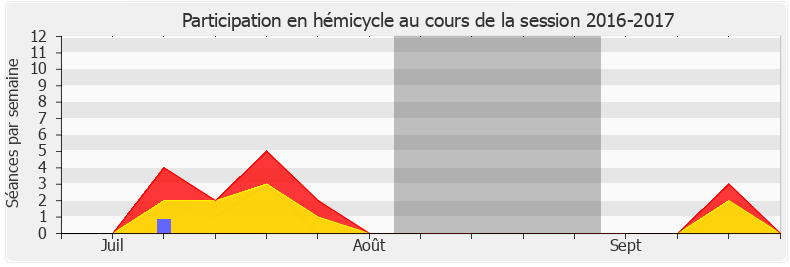 Participation hemicycle-20162017 de Jean-Louis Bourlanges