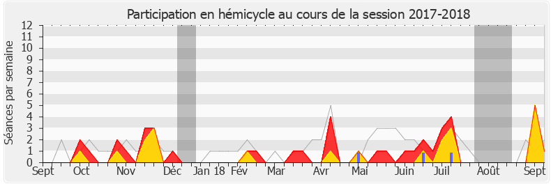 Participation hemicycle-20172018 de Jean-Louis Bourlanges