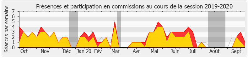 Participation commissions-20192020 de Jean-Louis Bourlanges