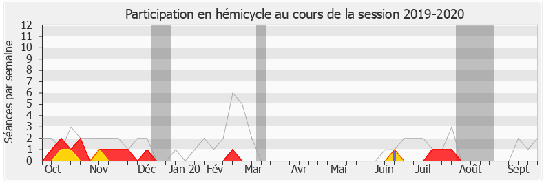 Participation hemicycle-20192020 de Jean-Louis Bourlanges