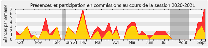 Participation commissions-20202021 de Jean-Louis Bourlanges