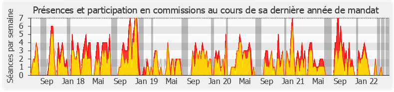 Participation commissions-legislature de Jean-Louis Bourlanges