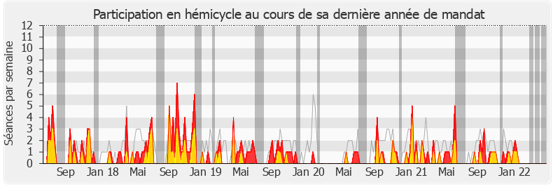 Participation hemicycle-legislature de Jean-Louis Bourlanges