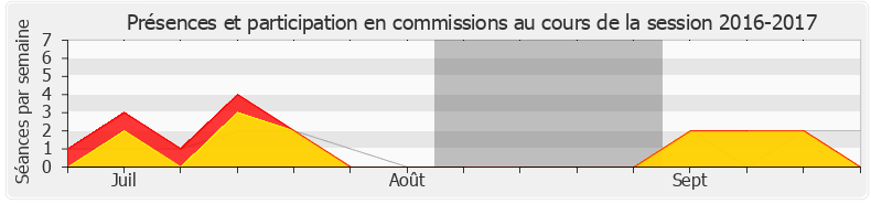 Participation commissions-20162017 de Jean-Louis Bricout