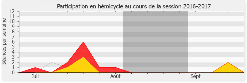 Participation hemicycle-20162017 de Jean-Louis Bricout