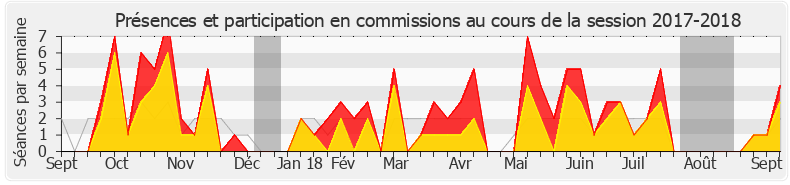 Participation commissions-20172018 de Jean-Louis Bricout