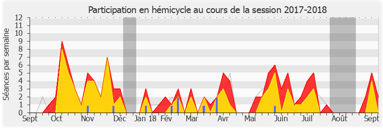 Participation hemicycle-20172018 de Jean-Louis Bricout
