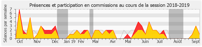 Participation commissions-20182019 de Jean-Louis Bricout
