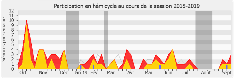 Participation hemicycle-20182019 de Jean-Louis Bricout