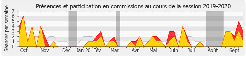 Participation commissions-20192020 de Jean-Louis Bricout