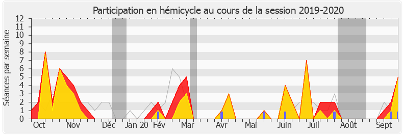 Participation hemicycle-20192020 de Jean-Louis Bricout