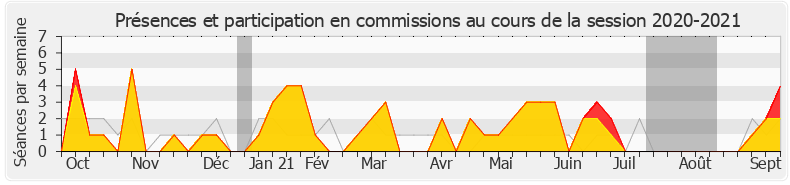 Participation commissions-20202021 de Jean-Louis Bricout