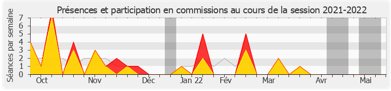 Participation commissions-20212022 de Jean-Louis Bricout