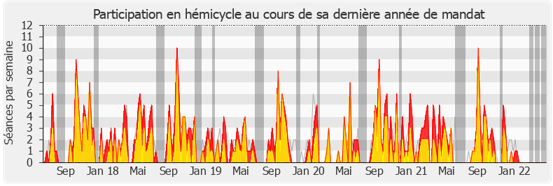 Participation hemicycle-legislature de Jean-Louis Bricout