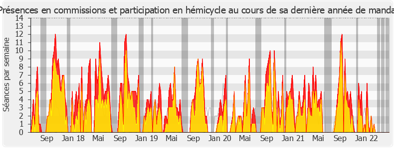 Participation globale-legislature de Jean-Louis Bricout