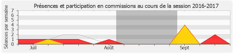 Participation commissions-20162017 de Jean-Louis Masson