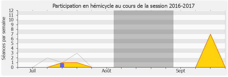 Participation hemicycle-20162017 de Jean-Louis Masson