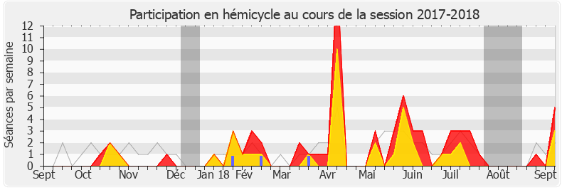 Participation hemicycle-20172018 de Jean-Louis Masson