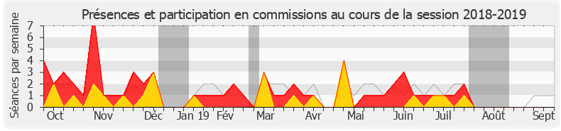 Participation commissions-20182019 de Jean-Louis Masson