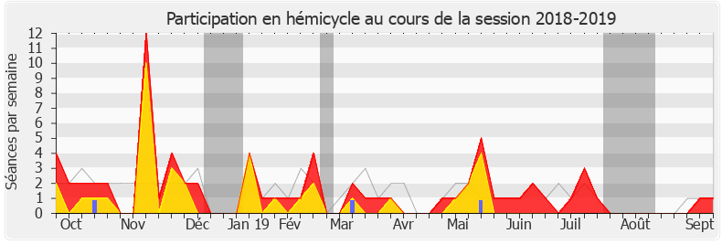 Participation hemicycle-20182019 de Jean-Louis Masson
