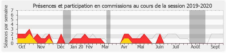 Participation commissions-20192020 de Jean-Louis Masson
