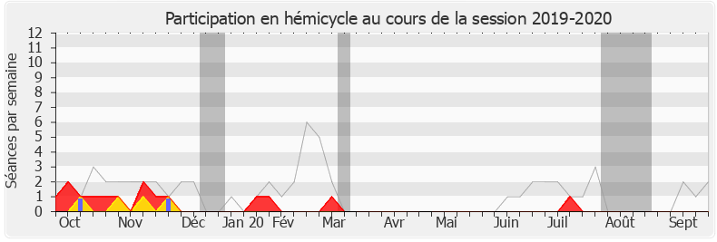 Participation hemicycle-20192020 de Jean-Louis Masson