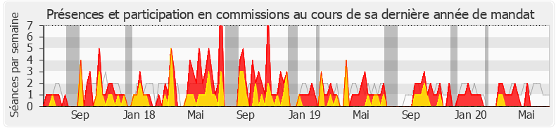 Participation commissions-legislature de Jean-Louis Masson