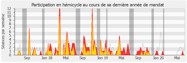 Participation hemicycle-legislature de Jean-Louis Masson