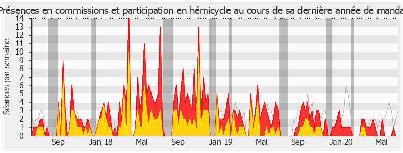 Participation globale-legislature de Jean-Louis Masson