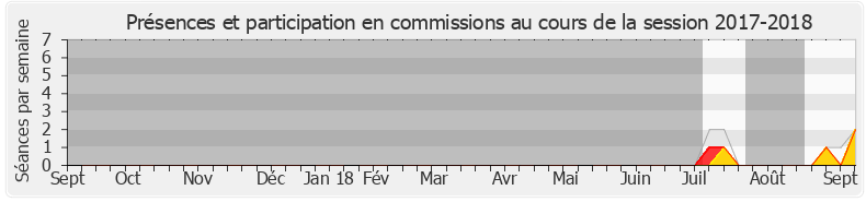 Participation commissions-20172018 de Jean-Louis Thiériot