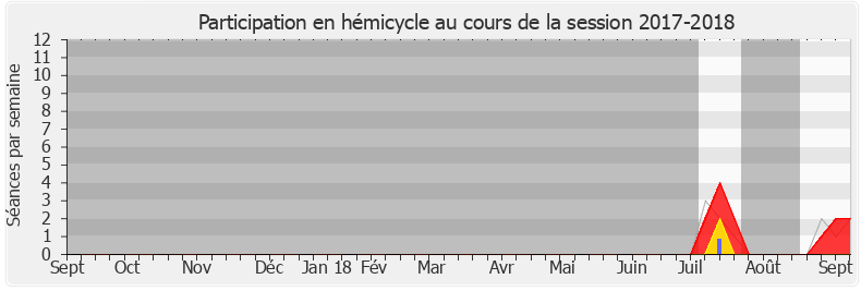 Participation hemicycle-20172018 de Jean-Louis Thiériot