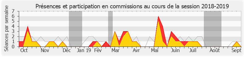 Participation commissions-20182019 de Jean-Louis Thiériot