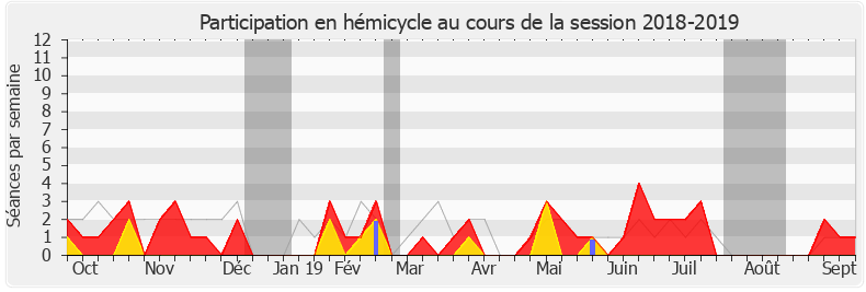 Participation hemicycle-20182019 de Jean-Louis Thiériot