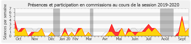 Participation commissions-20192020 de Jean-Louis Thiériot