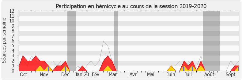 Participation hemicycle-20192020 de Jean-Louis Thiériot