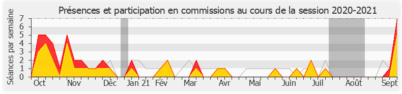 Participation commissions-20202021 de Jean-Louis Thiériot